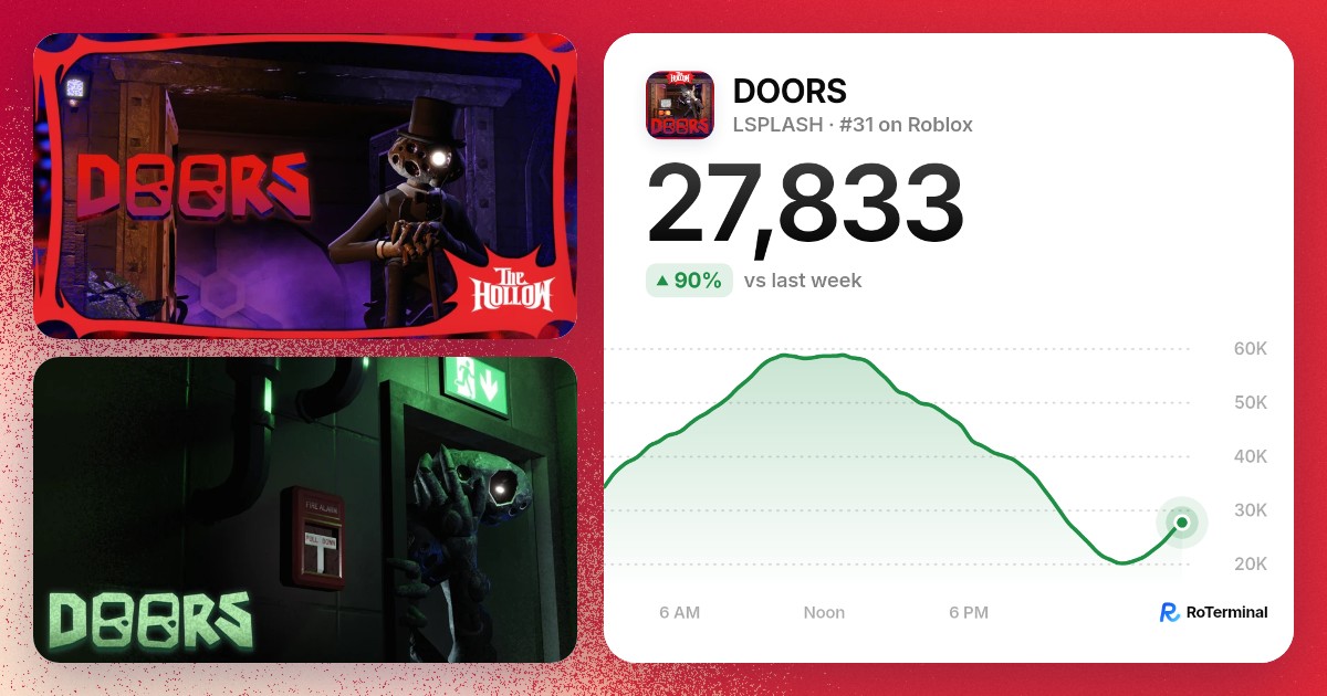 DOORS player count: 61,661 playing · RoTerminal