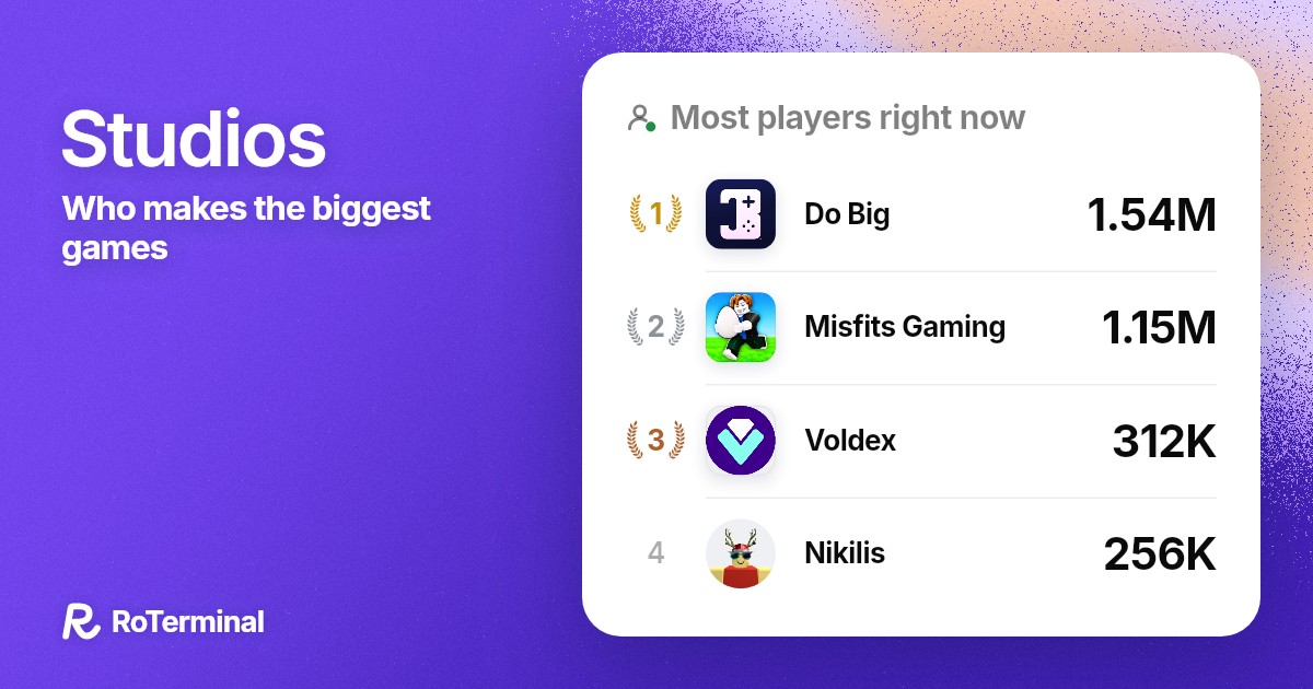 Roblox studios by players right now · RoTerminal