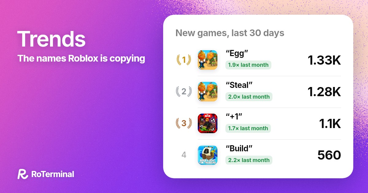 Roblox trends: names in new games · RoTerminal